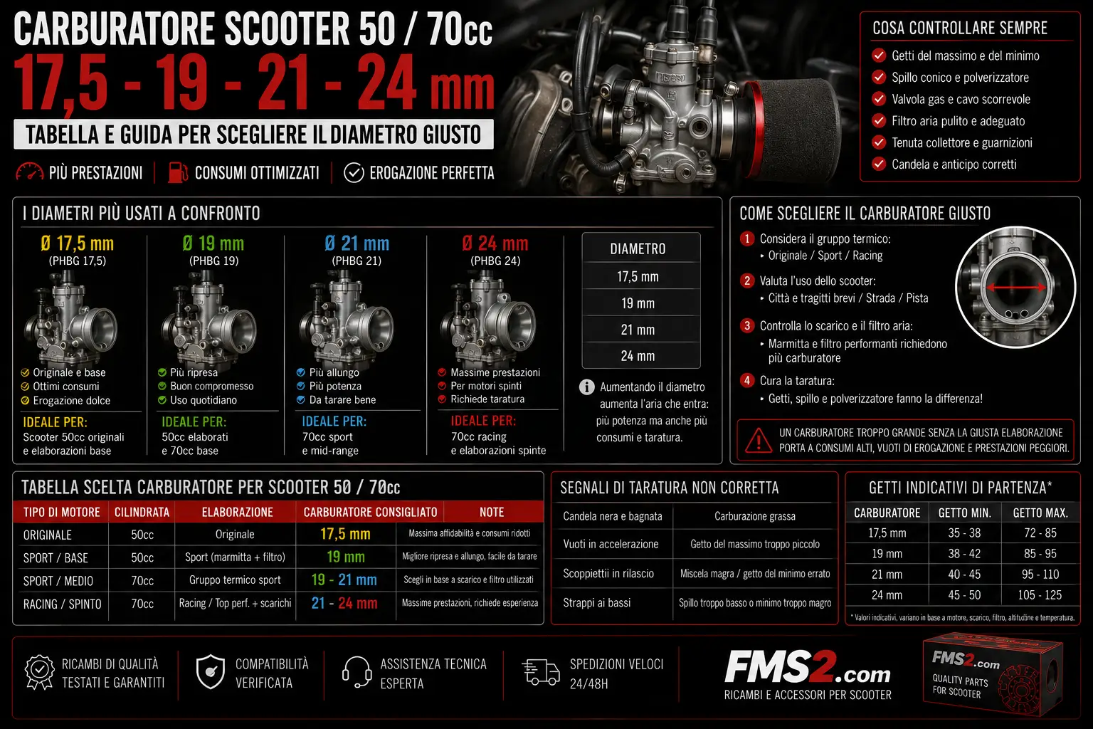 Carburatore 17.5, 19, 21 o 24: tabella scelta per scooter 50/70cc