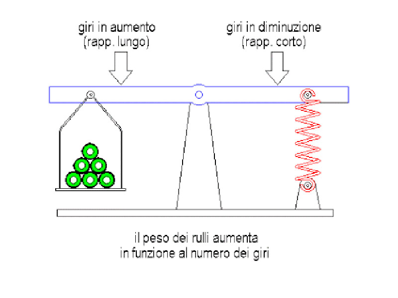 cambio automatico