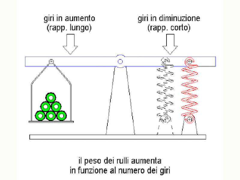 cambio automatico