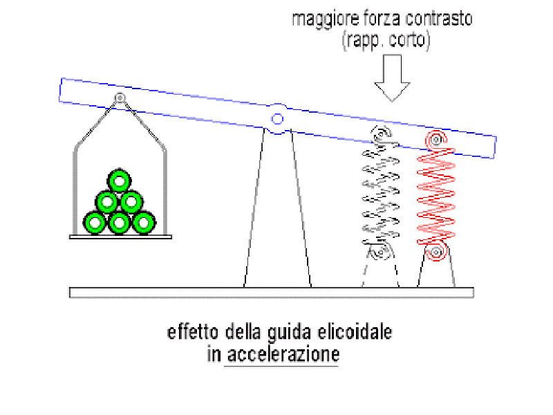 cambio automatico