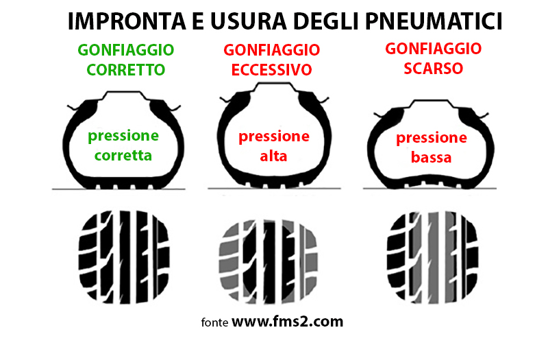 Impronta e usura delle gomme in funzione del gonfiaggio gomma corretto, gonfiaggio gomma eccessivo e gonfiaggio gomma scarso